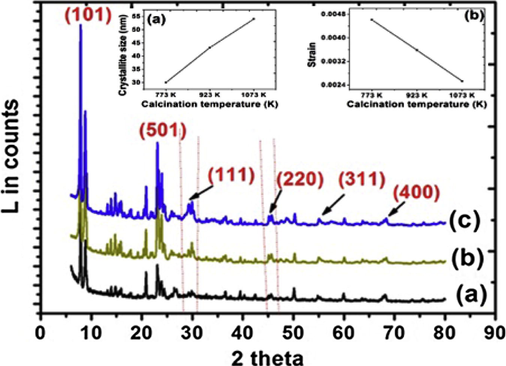 XRD pattern of (a) CZD480, (b) CZD650, (c) CZD800. Inset shows variation of (a) crystallite size and (b) strain with the calcination temperature.