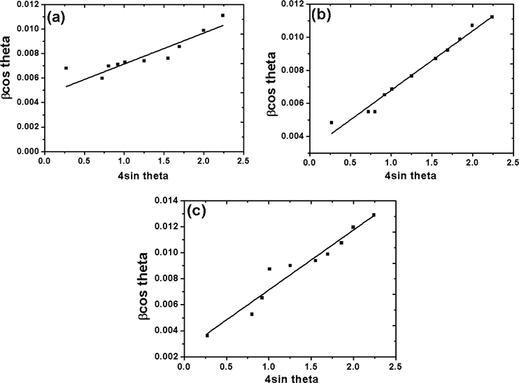 Williamson and Hall plot for (a) CZD480, (b) CZD650, (c) CZD800.