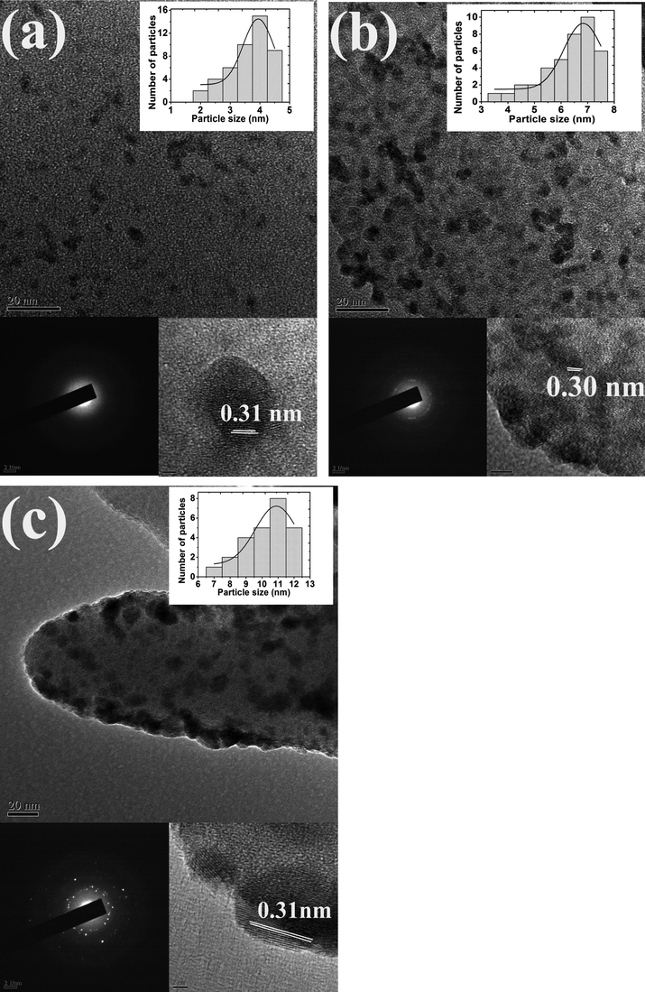 TEM, SAED image and lattice fringe of (a) CZD480, (b) CZD650, (c) CZD800. The inset in each case represents the histogram of particle size distribution for the respective sample.