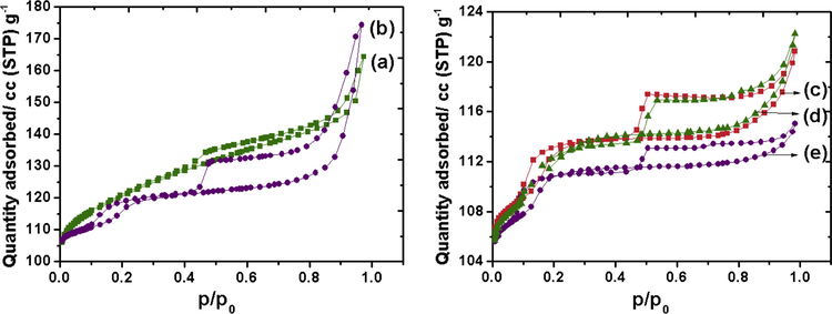 Nitrogen adsorption–desorption isotherm of (a) UZ100, (b) DZ100, (c) CZD480, (d) CZD650, (e) CZD800.