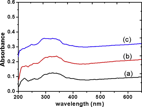 UV–vis DR spectra of (a) CZD480, (b) CZD650 (shifted by 0.13 units), (c) CZD800 (shifted by 0.24 units). Shifting is done for clarity.