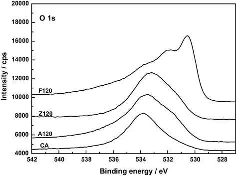 XP O 1 s spectra of AC, A120, F120 and Z120.