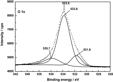 XP O 1 s deconvoluted spectrum of AC.