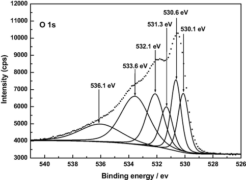 XP O 1 s deconvoluted spectrum of F120.