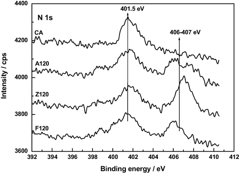 XP N 1 s spectra of AC, A120, F120 and Z120.
