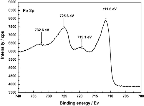 XP Fe 2p spectrum of F120.