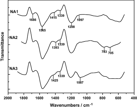 FT-IR spectra of the HNO3-treated samples.