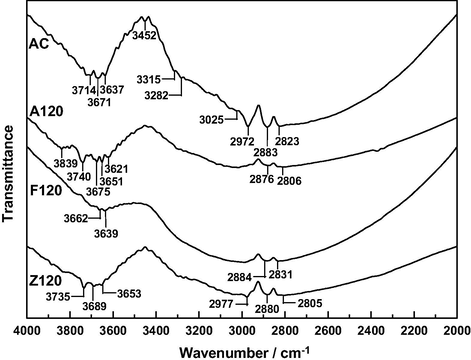 FT-IR spectra of the samples between 4000 and 2000 cm−1.