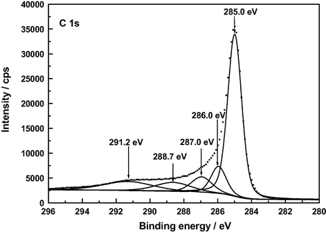 XP C 1 s deconvoluted spectrum of F120.