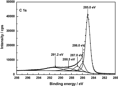 XP C 1 s deconvoluted spectrum of Z120.