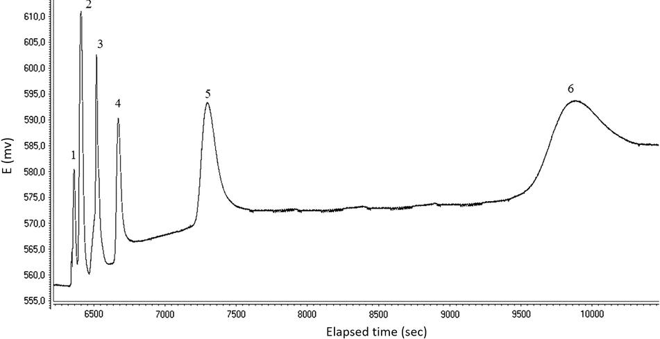 Chromatogram of standard mixture of six aliphatic amines: (1) ethylamine; (2) propylamine; (3) butylamine; (4) pentylamine; (5) hexylamine; (6) heptylamine; each of them was 1.25 × 10−4 M. Experimental conditions: Mobile phase (Gradient elution; A pump: 5% acetonitrile containing 20 mM methane sulfonic acid solution (for 15 min.); B pump: 5% acetonitrile containing 50 mM methane sulfonic acid solution (for 15 min.); Flow rate: 1.0 mL min−1; Injection volume: 20 μL; Dionex CS12A column (4 × 250 mm)).