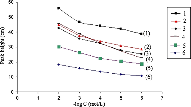 Calibration curves for aliphatic amines: (1) propylamine; (2) butylamine; (3) pentylamine; (4) heptylamine; (5) hexylamine; (6) ethylamine under the optimized chromatographic conditions.