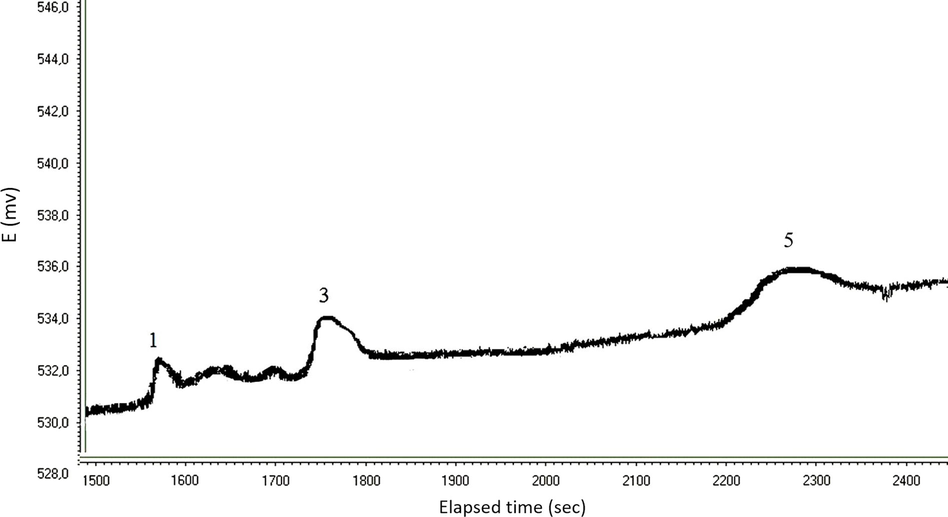 HPLC chromatogram of aliphatic amines obtained from the cheese serum sample: (1) ethylamine, (3) butylamine, (5) hexylamine (see Table 5 for analytical results). Chromatographic conditions were same as in Fig. 3.