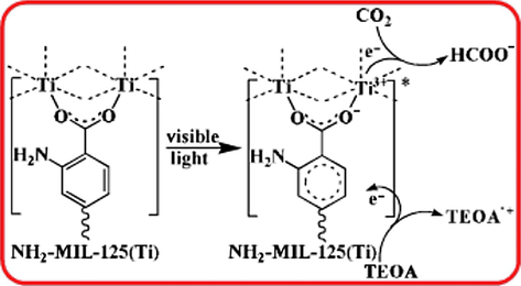 Mechanism of photocatalytic action of NH2-Ti-based MOF (Fu et al., 2012).