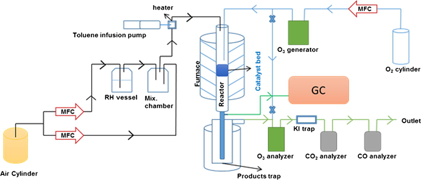 A schematic experimental setup.