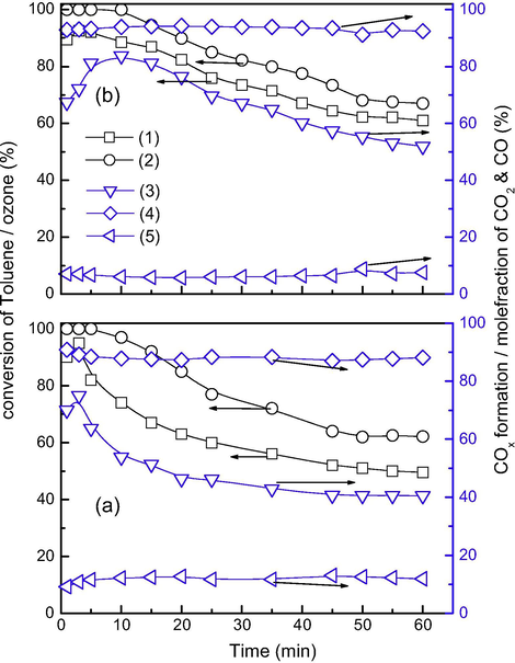 Toluene, ozone conversions and COx formation as a function of time. (a) In dry air (RH of 0.1%), (b) in the presence of moisture (RH of 25%), (1) toluene conversion, (2) ozone conversion, (3) COx formation, (4) mole fraction of CO2, (5) mole fraction of CO. conditions: catalyst 400 mg, toluene 896 ppmv, ozone 7650 ppmv.