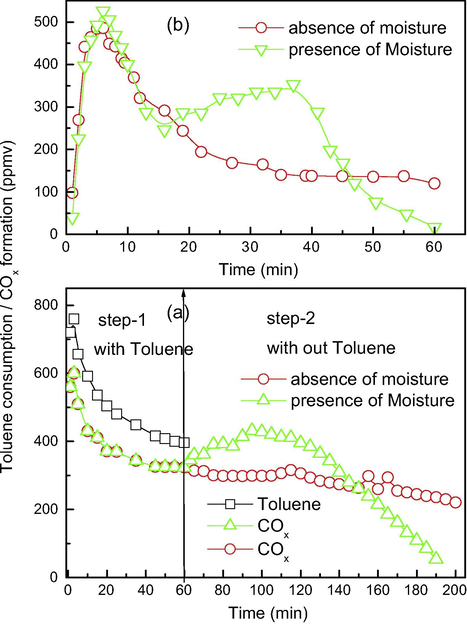 Effect of moisture (a) on the by-products activation and (b) on the toluene initial oxidation.
