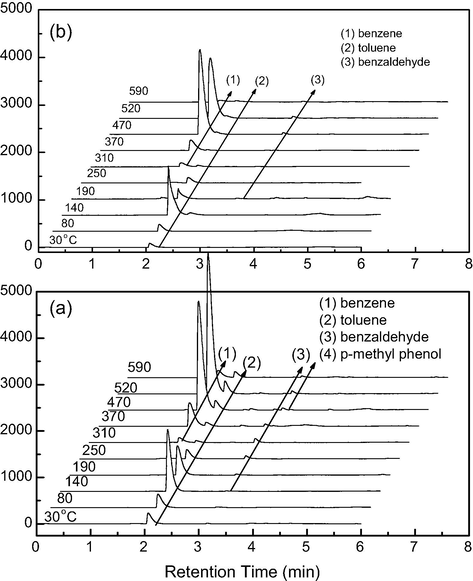 TPD profile; Total ion chromatograms of by-products desorption as a function of temperature for used Mn/13X catalyst (a) in the absence of moisture and (b) in the presence of moisture. Conditions: catalyst 100 mg, He carrier 100 mL/min, rate of heating 8 °C/min.