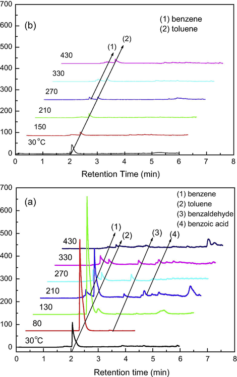 Total ion chromatograms of by-products desorption during the TPO analysis for used Mn/13X catalyst (a) in the absence of moisture and (b) in the presence of moisture.