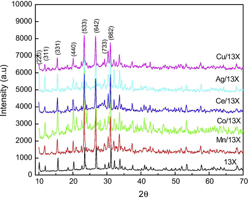 XRD patterns of calcined 13X, Mn/13X, Co/13X, Ce/13X, Ag/13X and Cu/13X catalysts.