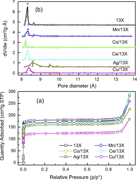 (a) N2 adsorption-desorption isotherms and (b) pore size distributions of calcined 13X, Mn/13X, Co/13X, Ce/13X, Ag/13X and Cu/13X catalysts.