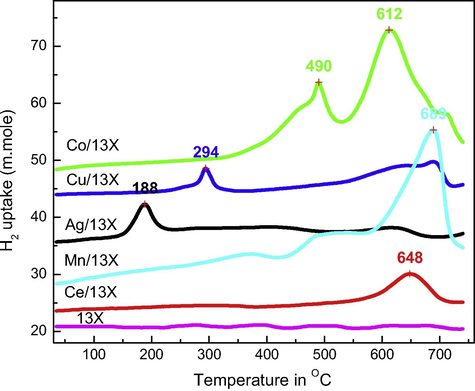 TPR profiles of calcined 13X, Mn/13X, Co/13X, Ce/13X, Ag/13X and Cu/13X catalysts.