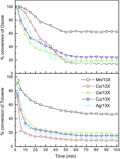 Change in the conversions of toluene and ozone with time on Mn/13X, Co/13X, Ce/13X, Ag/13X and Cu/13X catalysts. Conditions: catalyst 400 mg, toluene 896 ppmv, ozone 7650 ppmv, reaction temp 90 °C.