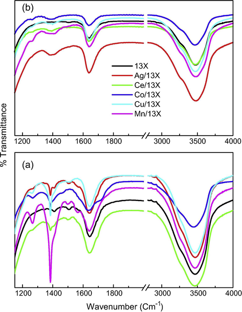 FT-IR spectra of the (a) deactivated and (b) fresh catalysts after 100 min reaction at 90 °C.