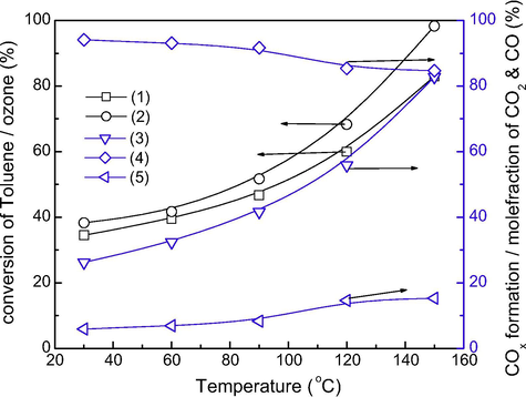 Toluene, ozone conversions and COx formation as a function of reaction temperature. (1) Toluene conversion, (2) ozone conversion, (3) COx formation, (4) mole fraction of CO2, (5) mole fraction of CO. Conditions: catalyst 400 mg, toluene 896 ppmv, ozone 7650 ppmv.