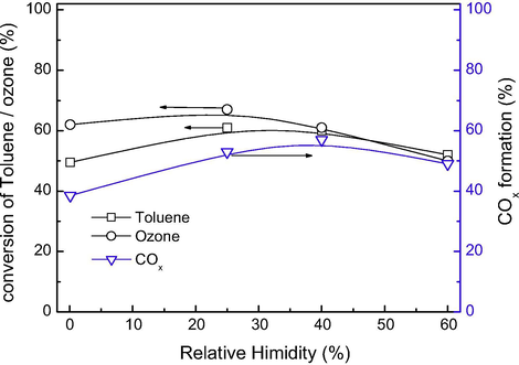 Toluene, ozone conversions and COx formation as a function of Relative Humidity.