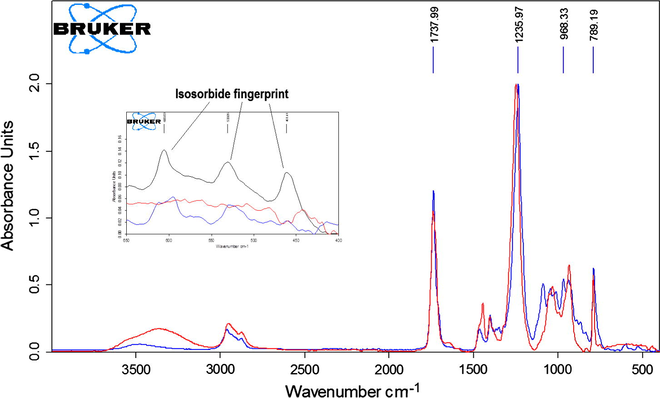 ATR-FTIR spectra of polymers corresponding to peak 4 (blue) and poly(1,4-butanediol carbonate) (red). The spectra within the inserted rectangle show the 450–650 cm−1 region of isosorbide fingerprint, with the black line being pure isosorbide.