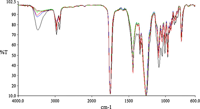 FTIR monitoring of isosorbide bis(methyl carbonate) synthesis in the semicontinuous mode. DMC/isosorbide molar ratio: 10. Catalyst: K2CO3, 2 mol% vs. isosorbide. Black: 1 h, Blue: 1.42 h, Red: 1.83 h, Green: 2.16 h, Tan: 3 h.