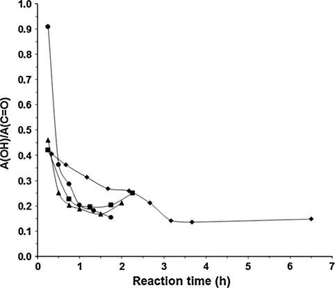 FTIR monitoring of the batchwise isosorbide bis(methyl carbonate) synthesis at reflux temperature. Catalyst: K2CO3, 10 mol% vs. isosorbide. DMC/isosorbide molar ratios: (●) 20; (▴) 15; (■) 10; (♦) 5.
