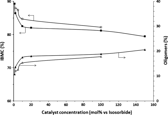 Variation of IBMC (■) and oligomers yields (▴) as a function of the catalyst concentration at a DMC/IS molar ratio of 10. K2CO3: filled symbols; Cs2CO3: unfilled symbols.