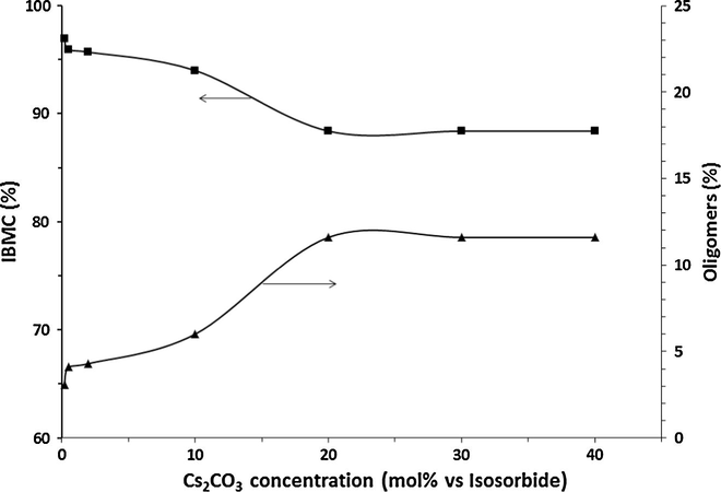 Variation of IBMC (■) and oligomers yields (▴) as a function of the Cs2CO3 concentration at a DMC/IS molar ratio of 30.