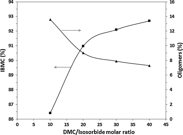 Variation of IBMC (■) and oligomers yields (▴) as a function of the DMC/isosorbide molar ratio. Catalyst: K2CO3, 2 mol% vs. isosorbide.