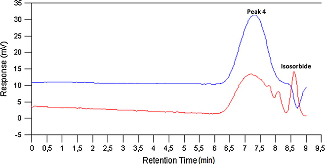 GPC chromatograms of sample from run 2. Red: as obtained after polymerization. Blue: after dissolution in methyl isobutyl ketone and extraction with water.