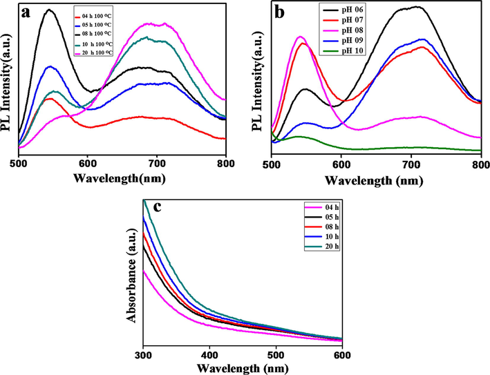 (a and c) The fluorescence emission spectra and UV-Vis absorption spectrum of CuInS2 QDs at different reaction times: 4 h, 5 h, 8 h, 10 h, and 20 h respectively. (b) Fluorescence emission spectra of CuInS2 QDs at different pH values.