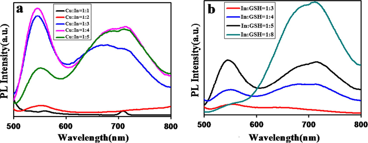 Representing the fluorescence emission spectra of CuInS2 QDs at different (a) Cu/In molar ratios and (b) In/GSH molar ratios.