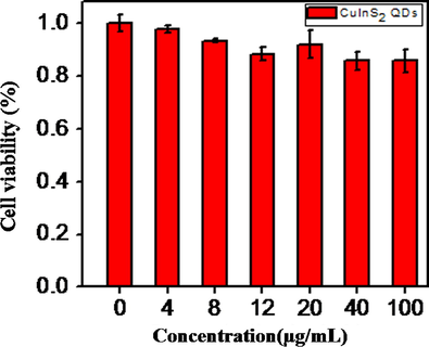Showing the cell viability of HeLa cells incubated with various concentrations of CuInS2 QDs. The MTT assay for each concentration of QDs has been carried out in sextuple.