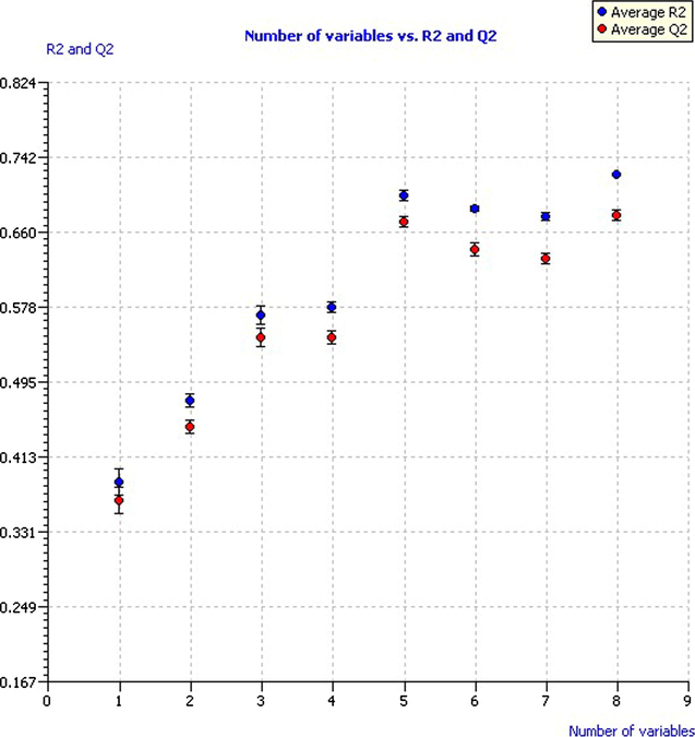 Model performance according to number of variables.