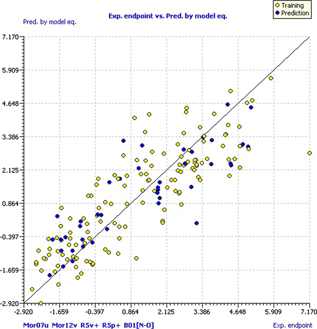 Scatter plot of experimental pKi versus predicted by model equation.