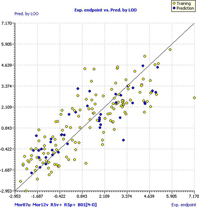 Scatter plot of experimental pKi versus predicted by LOO.