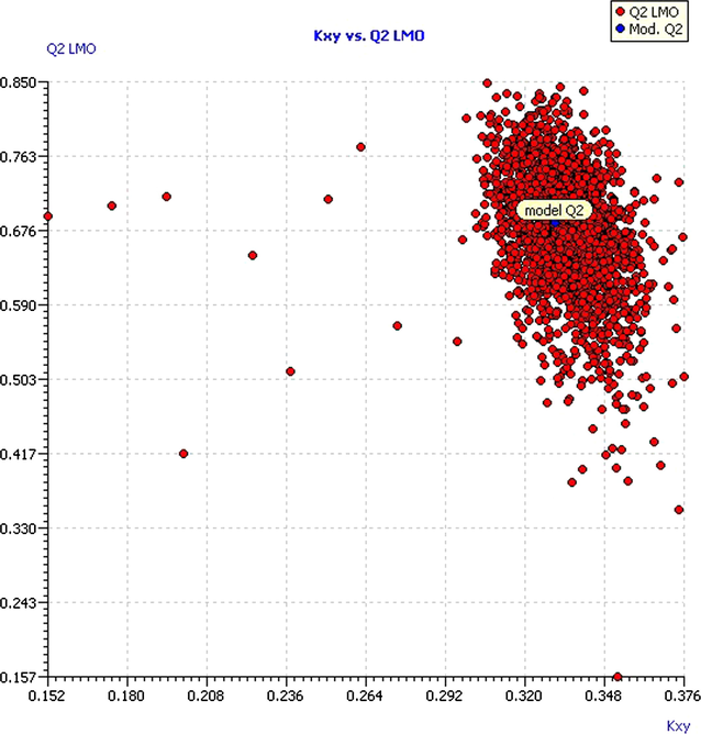 Plot of LMO validations compared with the original model.