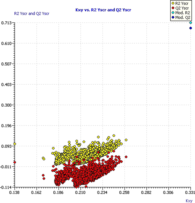 Plot of Y-scrambled model compared with the original model.