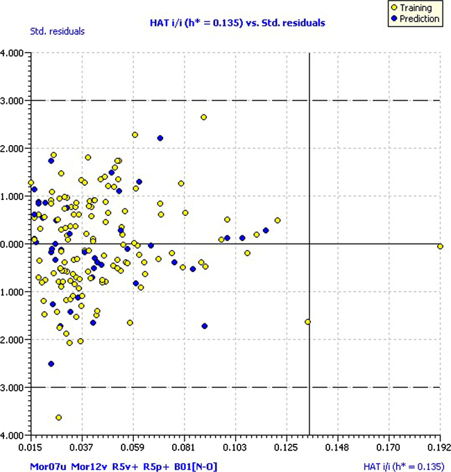 Williams plot. Hat diagonal values versus standardized residuals.