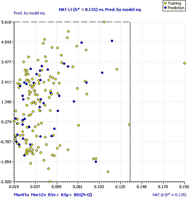 Insubria graph. Hat diagonal values versus predicted data.