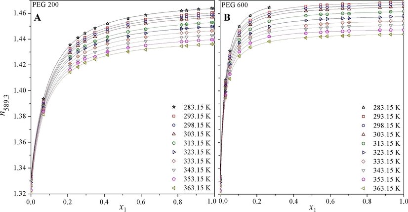 Dependence of refractive index (n589.3) of system water-PEG of molecular weight (A) 200 g mol−1 (PEG 200) and (B) 600 g mol−1 (PEG 600) on concentration (x1 means the mole fraction of PEG) in temperature range of 283.15–363.15 K. Individual points are experimental data, and the curves present correlation obtained by Eq. (3).