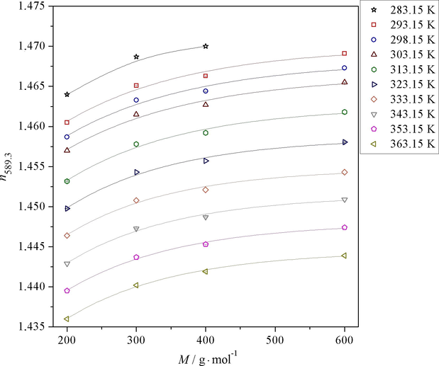 Dependence of refractive index (n589.3) of systems water-PEG of molecular weight 200 g mol−1 (PEG 200), 300 g mol−1 (PEG 300), 400 g mol−1 (PEG 400) and 600 g·mol−1 (PEG 600) on molecular weight of PEG (M) in temperature range of 283.15–363.15 K. Individual points are experimental data, and the lines present curve obtained by Eq. (4).