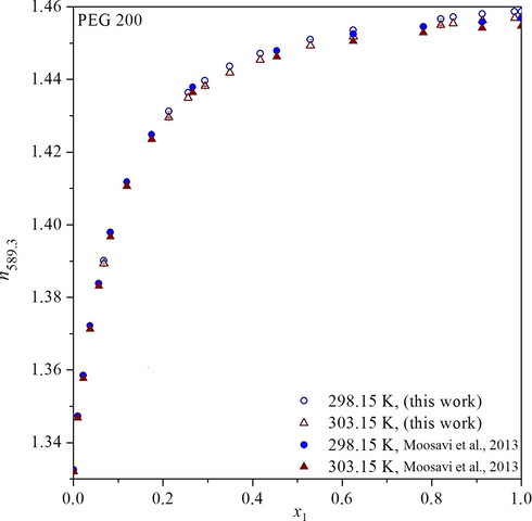 Comparison of refractive index (n589.3) of system water-PEG of molecular weight 200 g mol−1 for T = 298.15 and 303.15 K. Empty symbols are dated from this work, and full symbols are previously published data (Moosavi et al., 2013).